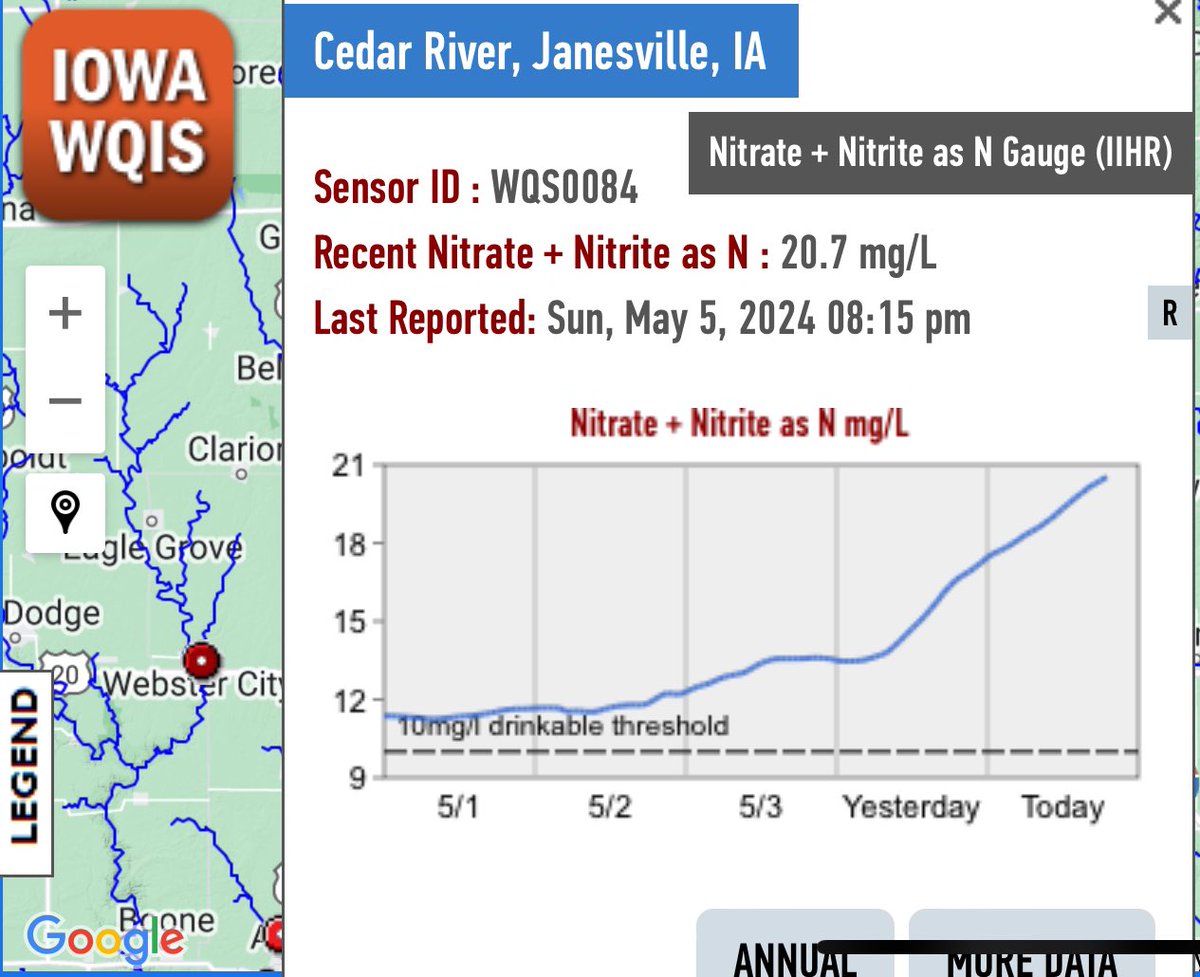 Just crazy. Iowa is hemorrhaging nitrogen. The Boone and Cedar have been steadily rising over several days, while the Iowa has been consistently high. Just about everywhere you look on @iwqis nitrate is elevated and/or trending up.