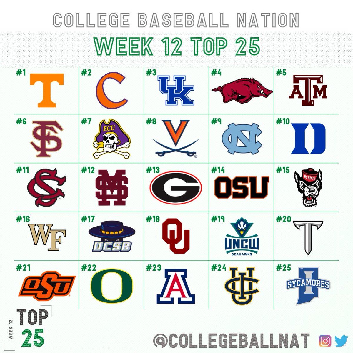 College Baseball Nation (@collegeballnat) on Twitter photo ๐ Week 12 Rankings ๐
It's crunch time, and the Vols keep winning! Congrats to the new No. 1 team.
<a href="/TroyTrojansBSB/">Troy Baseball โ๏ธ</a> shoots into the rankings after a few big Sun Belt wins!
Where is your team? ๐ Week 12 Rankings ๐
It's crunch time, and the Vols keep winning! Congrats to the new No. 1 team.
<a href="/TroyTrojansBSB/">Troy Baseball โ๏ธ</a> shoots into the rankings after a few big Sun Belt wins!
Where is your team?