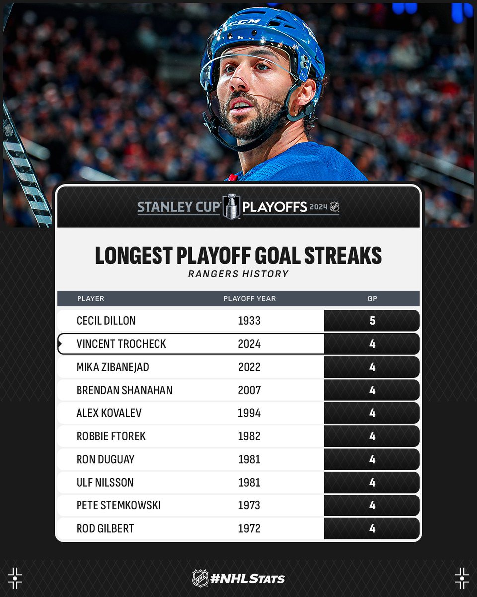 Vincent Trocheck became the 10th player in @NYRangers history with a four-game goal streak in the #StanleyCup Playoffs. The last to do so was teammate Mika Zibanejad (2-1—3), who has factored on all three goals to start Game 1. #NHLStats: media.nhl.com/public/live-up…