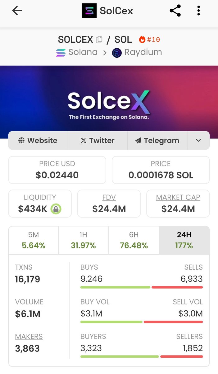 $SOLCEX to the moon🔥🚀 The pump is mad🔥🚀💰 From $17 million market capitalization I called it to $24 million cap In just few hours after calling it $100 million market capitalization is the starting market capitalization The best gem on Solana ecosystem right now🚀🔥💰