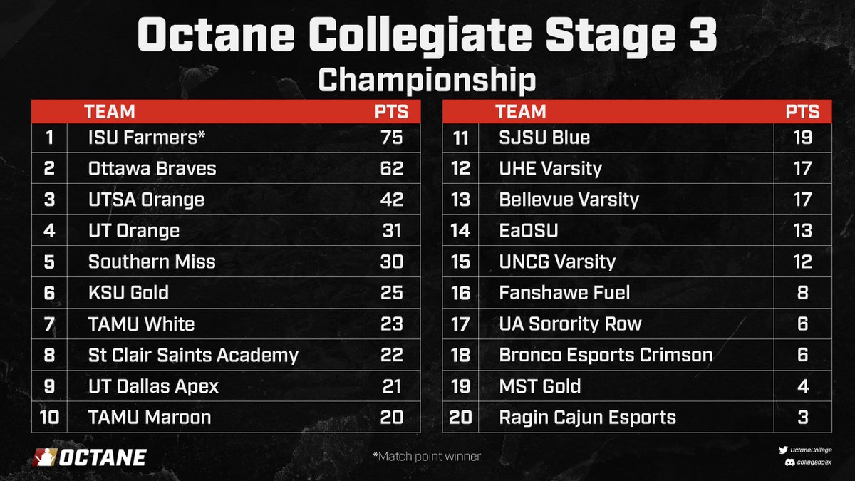 Octane Collegiate tweet media