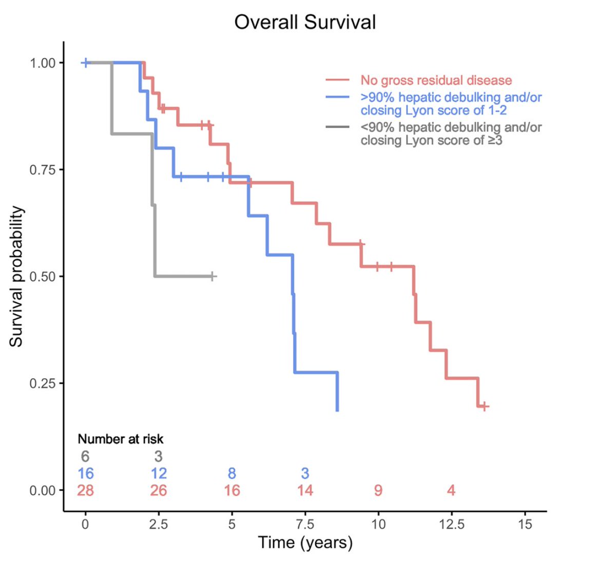 Surgery for liver AND peritoneal NET mets...? Another excellent study led by @HallberaG. Long-term OS and symptom control outcomes favorable. Better OS was associated with more cytoreduction. Peritoneal mets per se should not preclude surg cytoreduction link.springer.com/article/10.124…