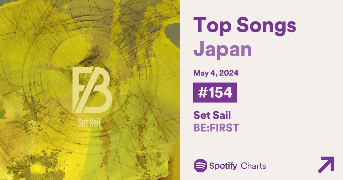 Spotify Charts Daily (5/4)
★Top Songs
 #BEFIRST
　#BF_Masterplan 43位（50↑）（135,751)
　Total 13日

  #BoomBoomBack  87位（121）71,692（63,5678↑）
　Total 372日

  #SetSail 　154位（再↑）53,610
　Total 44日