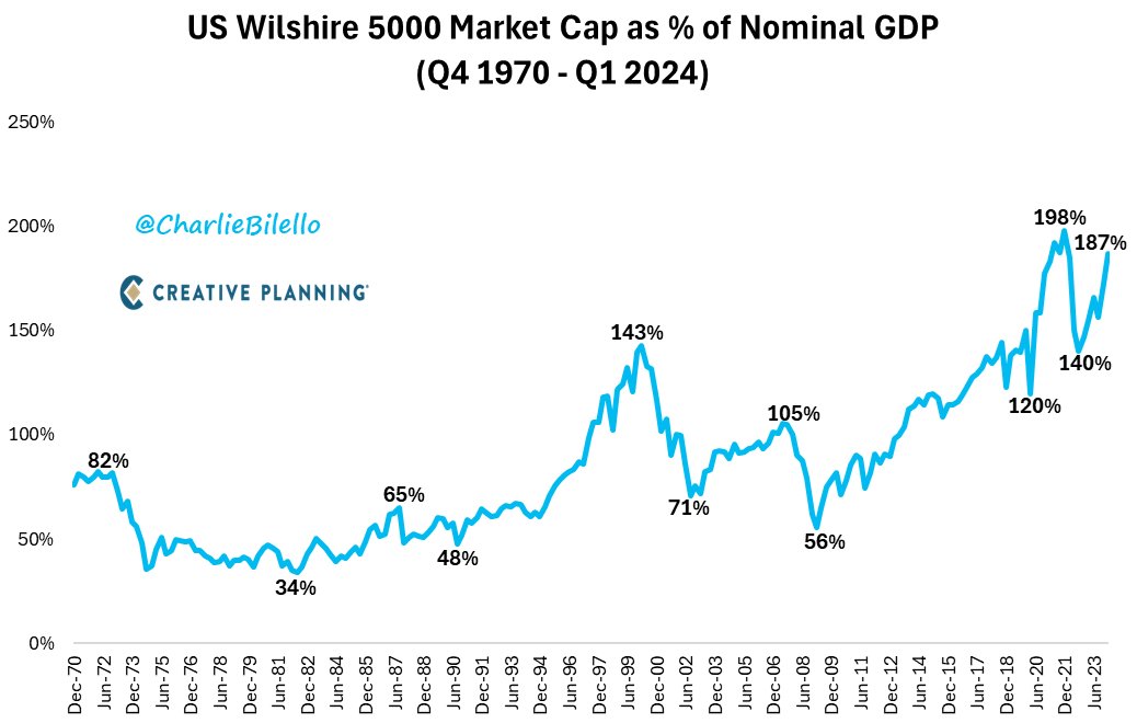 US Stock Market Capitalization as % of GDP...
1984: 42%
1994: 63%
2004: 93%
2014: 114%
2024: 187%