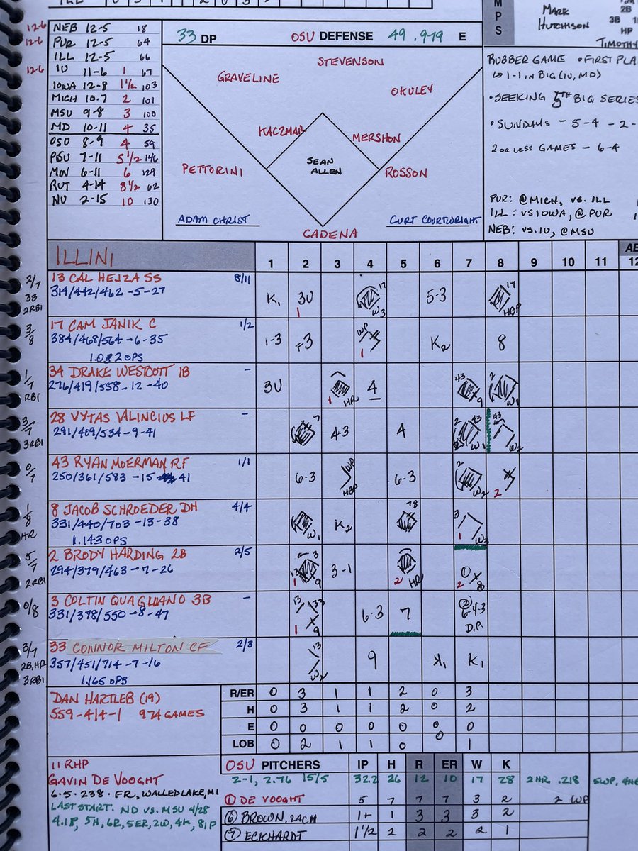 With losses by Purdue and Nebraska, @IlliniBaseball (13-5) has sole possession of first place with six games to go. @BrodyHarding2 3-4 today, HR, 5 RBI @R_Hall09 3 IP, 0 R, for the save. #Illini