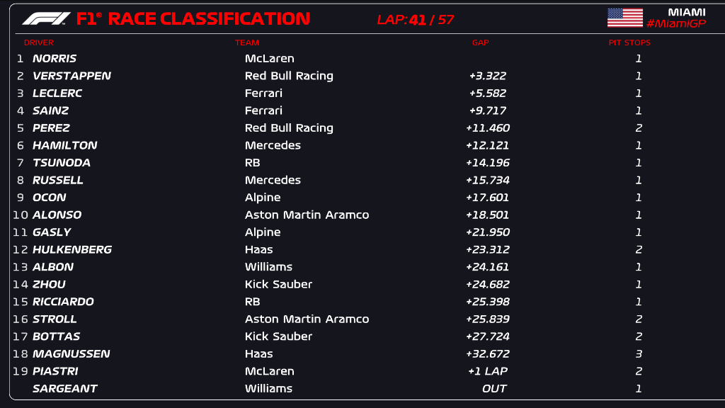 LAP 41 / 57 We know, we know - how's Lando doing? 🤔 The answer - GOOD. He's 3.3 seconds clear out front. #F1 #MiamiGP