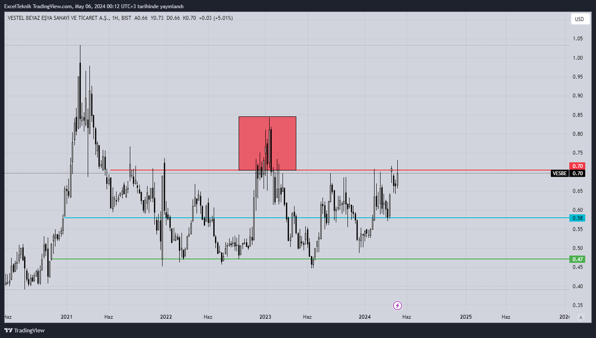 #VESBE  USD 

Güzel bir range yapısı var haftalık yapıda...