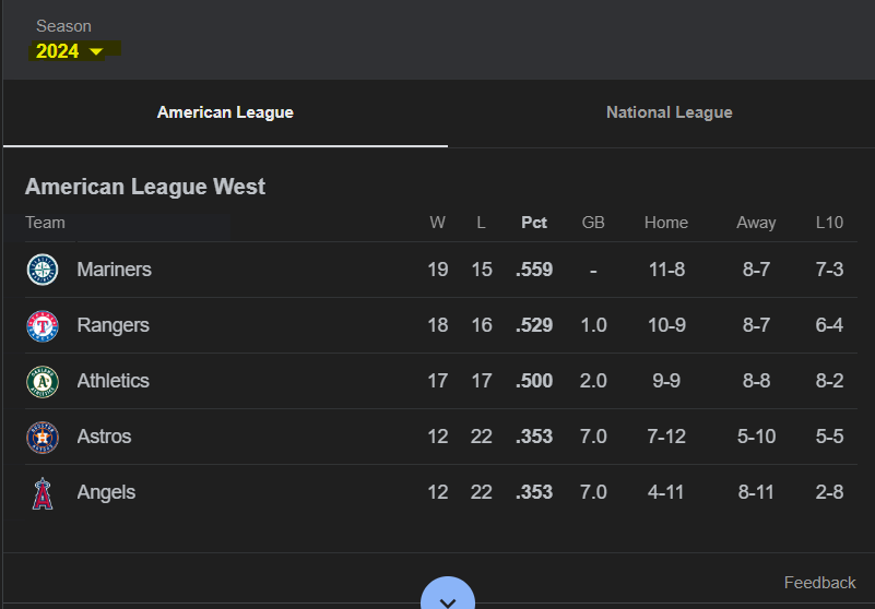 JoeJackson206's tweet photo. @2k22WSChamps @The_beardbaron @GloriaYepez95 @BRWalkoff @astros And the only 2 trash franchises the M's have played so far this season are you and the Rockies. Everyone else we've been beating up on has had a record over .500 https://t.co/kJFwEq5r6c