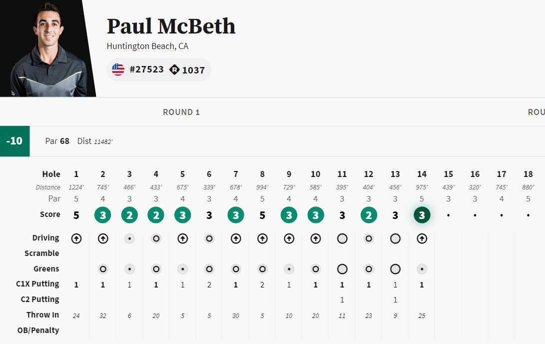 Looks like McBeast Mode has been activated 🤯 Paul McBeth moves 30 spots up the leaderboard into a tie for 3rd!