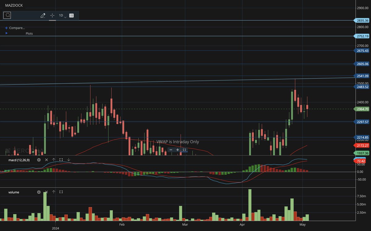 #Stockidea #MAZDOCK - Mazagon Dock trednline breakout at 2540. One can go long when stocks crosses 2540 with targets upto 2750- 2835.

NOT A RECOMMENDATION FOR BUY/SELL TRADE.

#DEFENCESTOCKS #STOCKMARKET #NIFTY50 #ELECTIONS #STOCKPICKS #TRADING