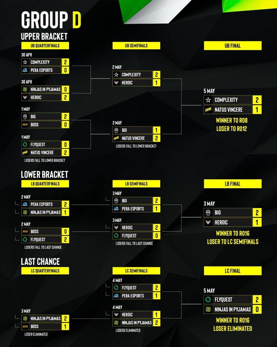 That's all for group C & D of #ESLProLeague Season 19! Check out the brackets below to see how everything played out in the end! 👇