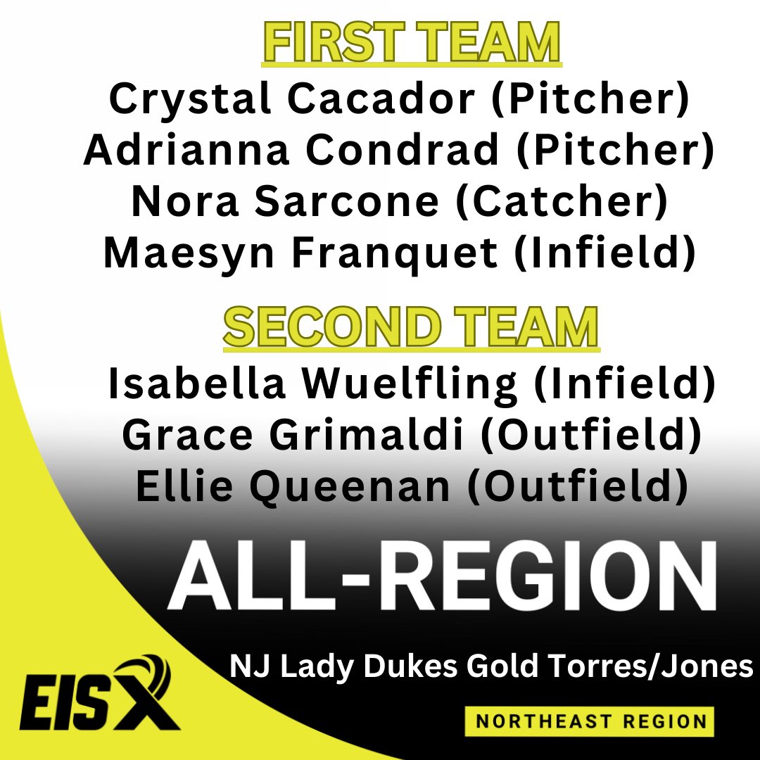 Proud of our 2027s who made the @ExtraInningSB Northeast All-Region teams! @Ladydukesnj @CoastRecruits @ALLNJSoftball @upnextrecruits