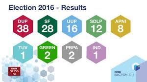 #OTF 2016 the Assembly Election is held. The DUP cruise to victory with @ArleneFosterUK leading the party for the first time. This would also be the last election with Sinn Fein being led by Martin McGuinness, PBP enter the Assembly. The Greens gain South Belfast.