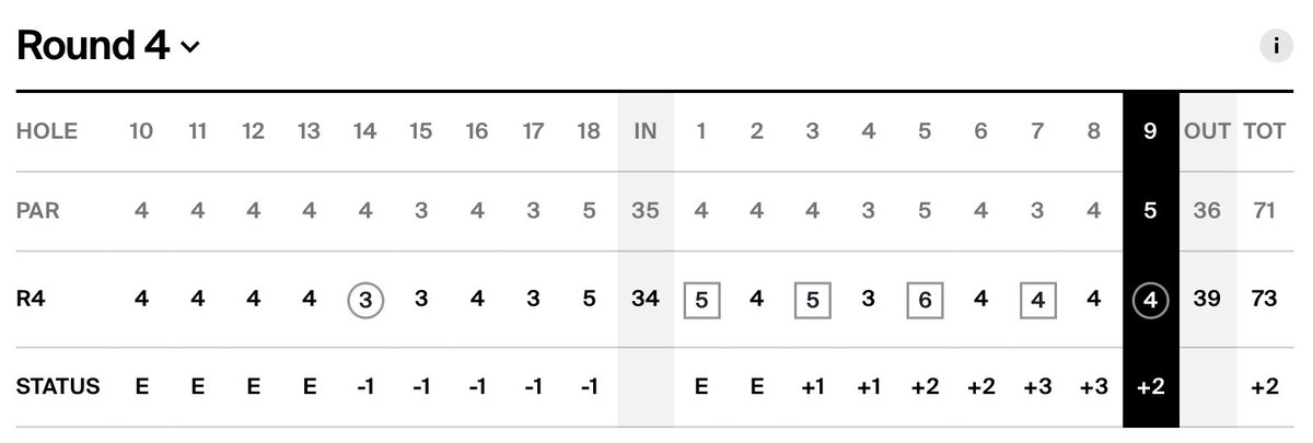 No surprise to see Kris Kim 🏴󠁧󠁢󠁥󠁮󠁧󠁿 (-6) struggle a little on his final nine holes at the @cjbyronnelson but what a performance this week from the 16 year old at TPC Craig Ranch in Texas. Onwards and upwards. 👏🏻 Results: tinyurl.com/s5dthybs #THECJCUPByronNelson