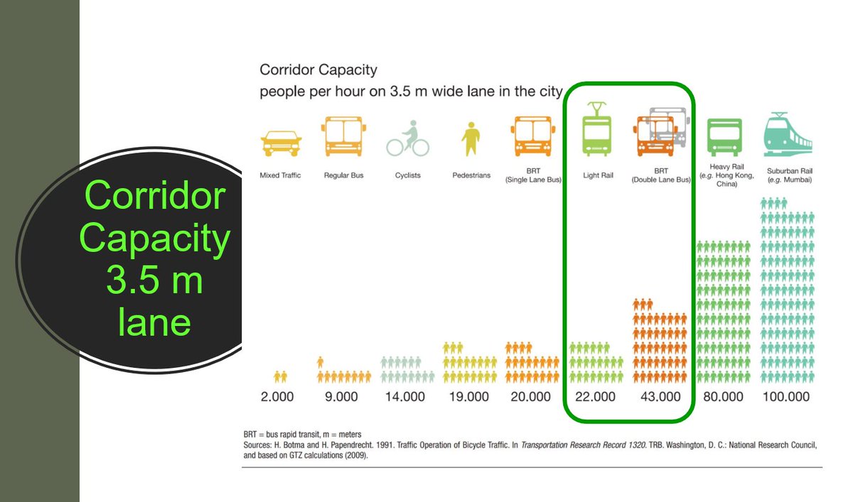 Real BRT (Bus Rapid Transit) with passing lane at stations, carry more than TWICE the passengers hour than streetcars and LRTs. Data: BRTs in Guangzhou, Bogota, Jakarta, carry more people than all SC, LRT & 95% subways in US/Canada. Learn of BRT @ITDP_HQ: bit.ly/4doz32X