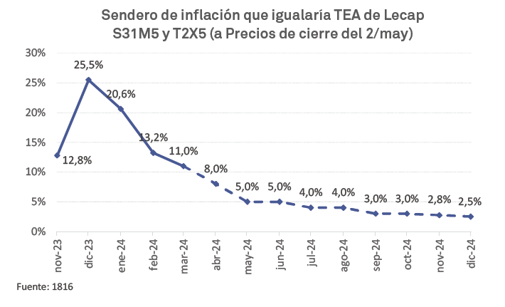 julianyosovitch's tweet photo. 🚨INFLACION QUE ESPERA EL MERCADO🚨
➡️La expectativa inflacionaria que tienen incorporado los bonos en pesos es de una nominalidad fuertemente decreciente
➡️Las Lecap tienen en precios que MAY24 la inflación será de 5%
➡️La curva de Lecap tambien anticipa que en los meses siguientes la nominalidad continuará bajando con fuerza
➡️En base a la curva de Lecap, el mercado espera una inflación de 2,5% mensual en DIC24

Buen chart @1816_estrategia