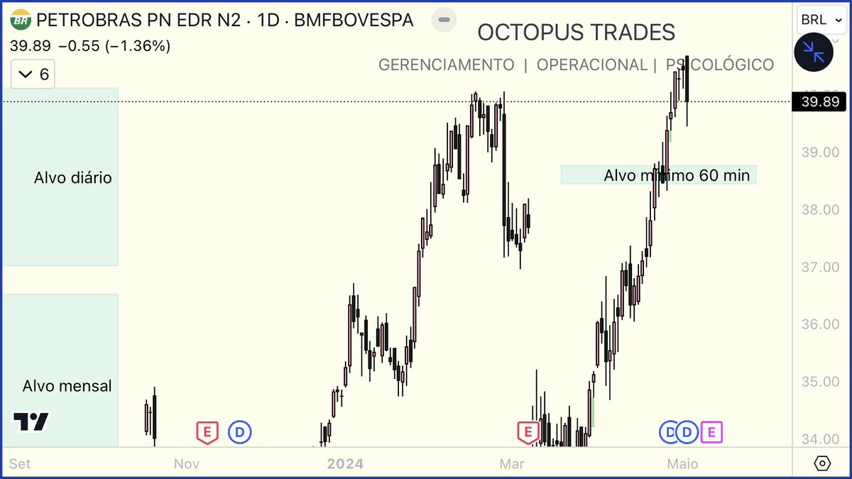 #PETR4

Após uma análise de alvos apenas, vejo mercado consolidado nessa região de preços,

Não há prêmio para a PETR4

Chance de lateralidade ampla por algum tempo antes de tomar novo grande movimento.