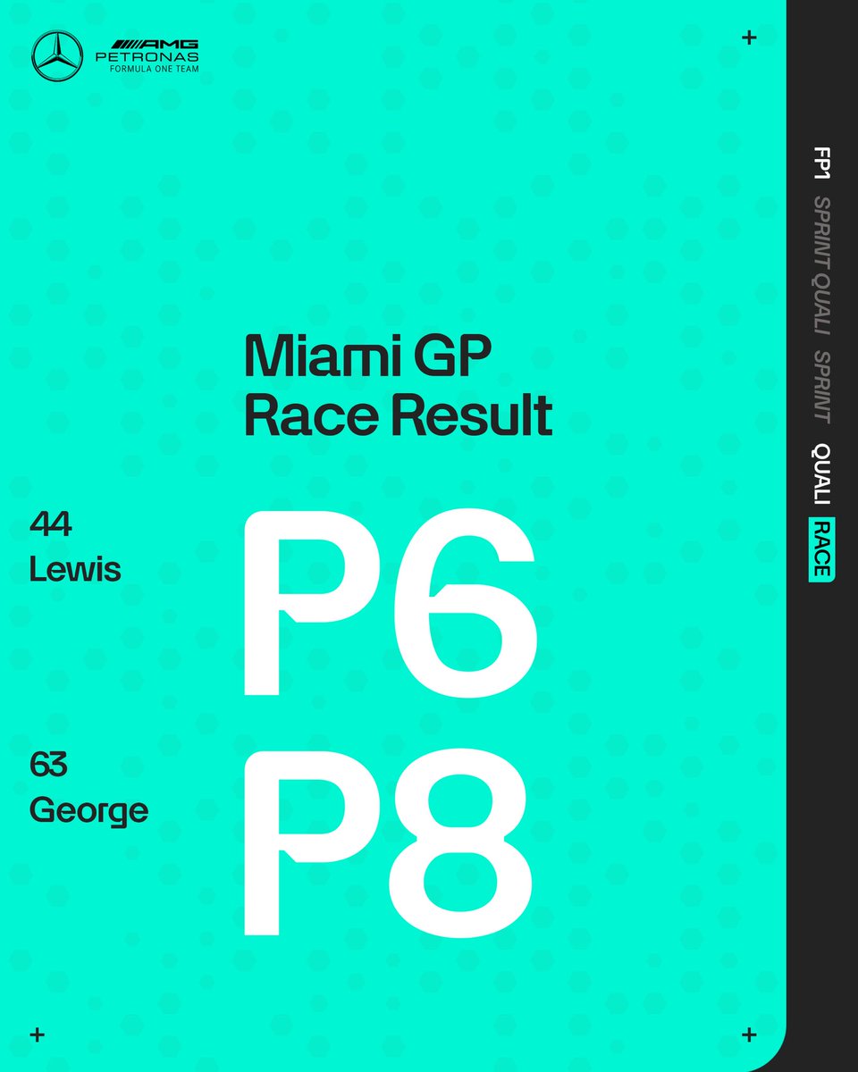 Lewis and George finish the Miami GP in P6 and P8 🏁