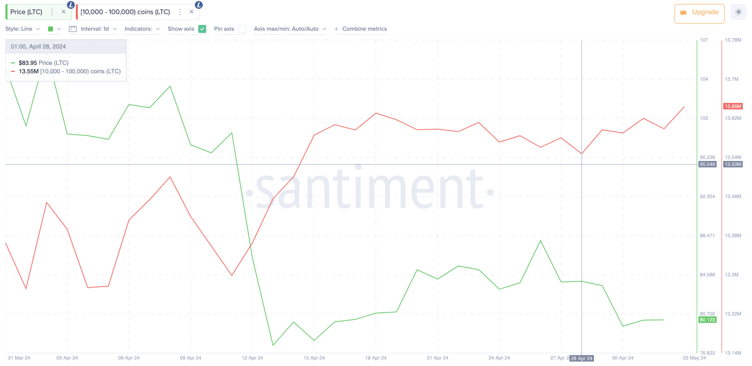 Киты Litecoin покупают по-крупному, несмотря на медвежью цену: приближается отскок?