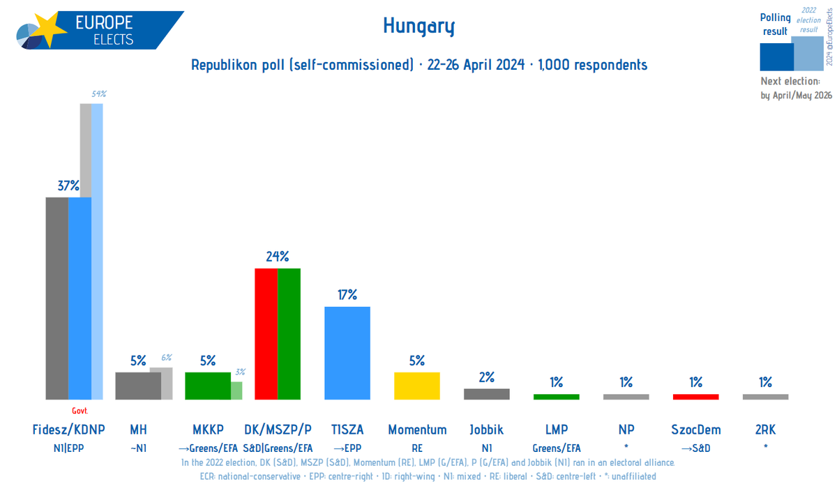 Hungary, Republikon poll:

Fidesz/KDNP-NI|EPP: 37% (+3)
DK/MSZP/P-S&D|G/EFA: 24% (+2)
TISZA→EPP: 17% (+2)
MH~NI: 5% (-2)
MKKP~G/EFA: 5%
Momentum-RE: 5% (+1)
Jobbik-NI: 2%
LMP-G/EFA: 1% (-2)
NP-*: 1%
SzocDem→S&D: 1%
2RK-*: 1% (+1)

+/- vs. 26 March - 2 April 2024

Fieldwork:…