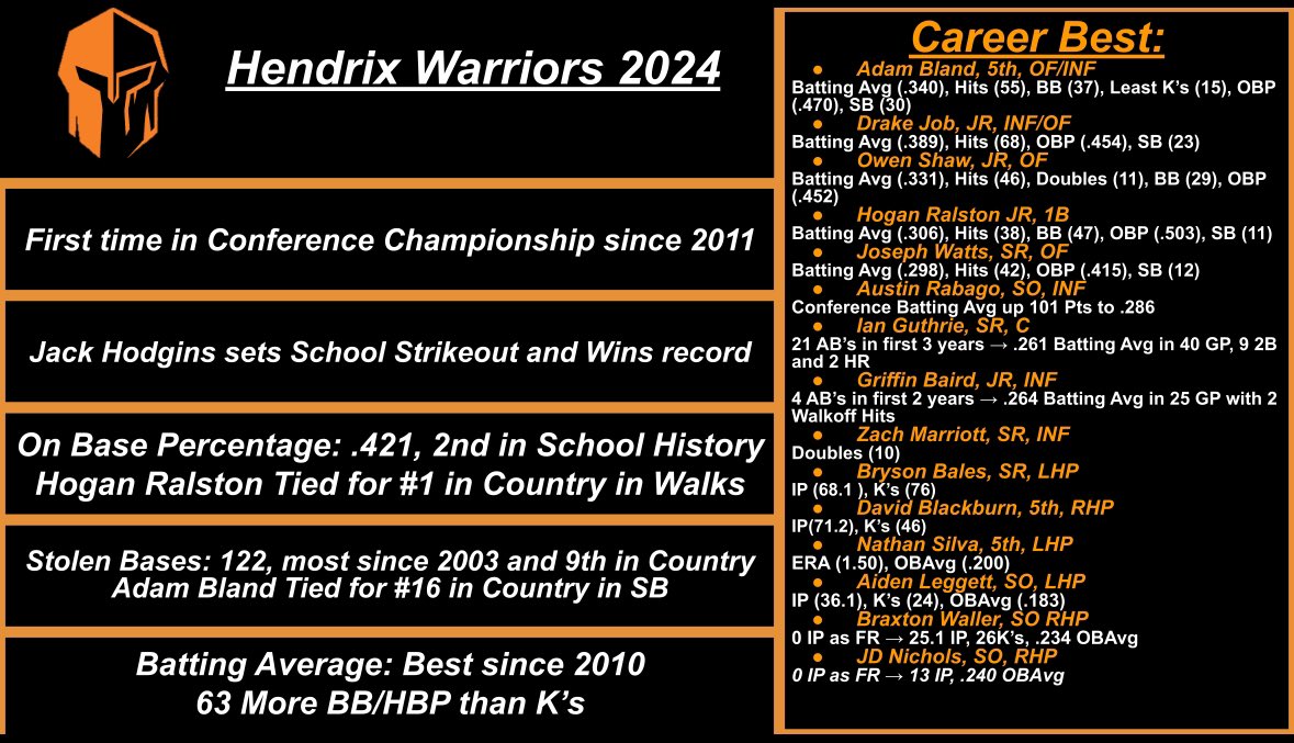 Hendrix falls in a tight battle for the SAA Championship. Thank you to our seniors and 5th years for leaving the jersey in a better place then you found it and pushing the program forward! So much to be proud of with this group on and off field! Bright future ahead! #RollDrix