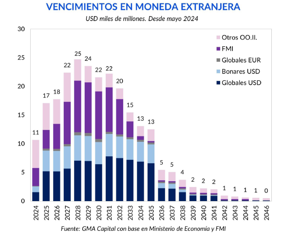 🚨VOLVIENDO A WALL STREET Y ENTENDIENDO EL AJUSTE🚨
➡️El ex ministro de economia <a href="/Martin_M_Guzman/">Martín Guzmán</a> hizo la última reestructuracion de deuda y dejo un perfil de vencimientos imposible de pagar
➡️No solo eso, sino que ademas, <a href="/SergioMassa/">Sergio Massa</a> dejó un BCRA con reservas en -u$s 11.500 M