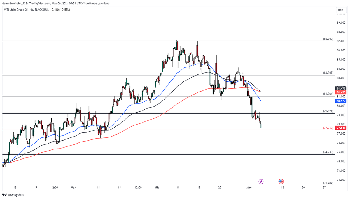 #wti petrol fiyatlamalarını 79,00 –80,00 direnci  altında kaldığı sürece aşağı yönlü bir trend bekleniyor. Olası düşüşlerde  77,35 ve 76,50 seviyeleri hedeflenebilir. Bilgilerinize. #yatırım #finans #borsa