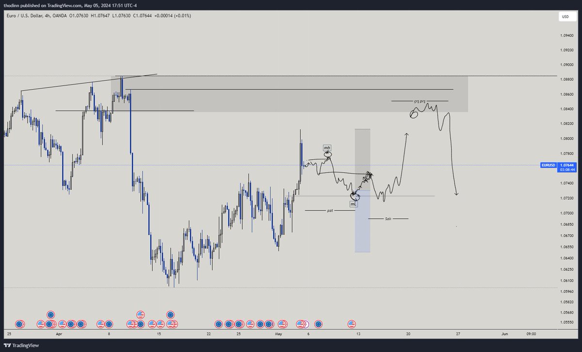 #EURUSD 

Ya tutarsa.😂