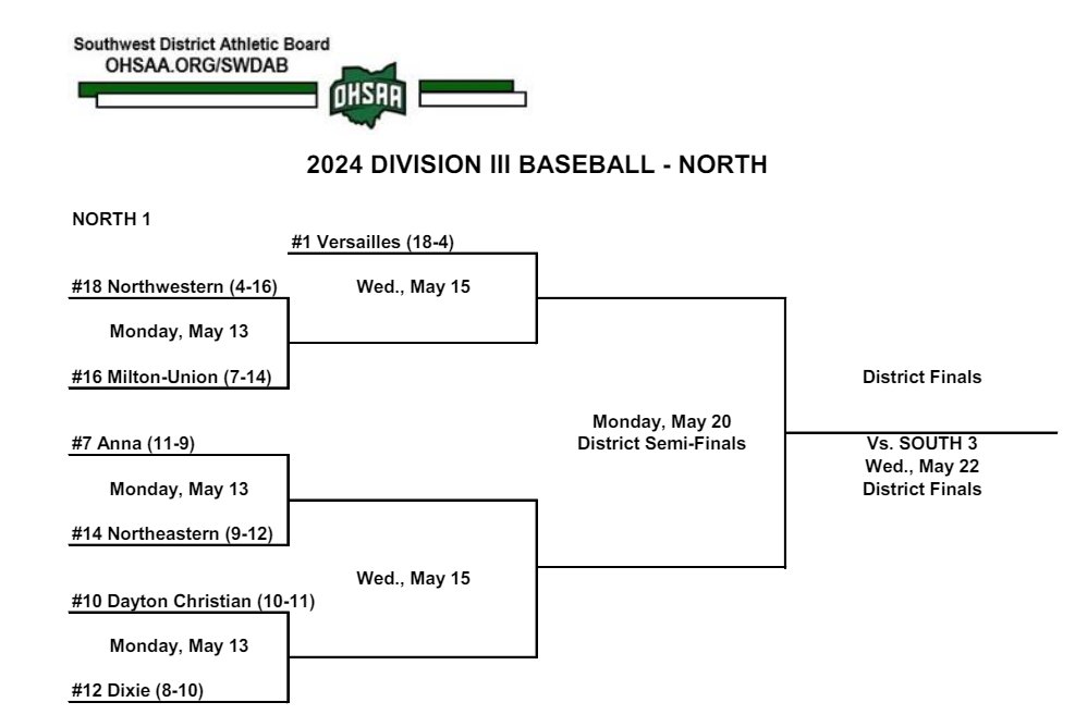 OHSAA Division III Baseball Tournament Brackets were released today! #10 seed Dayton Christian will HOST #12 seed @Dixie_Athletics on May 13 for their first-round @SWDistrict tournament game. Tickets online: ohsaa.org/tickets Go Warriors! @MetroBuckeye @WarriorsDCBB