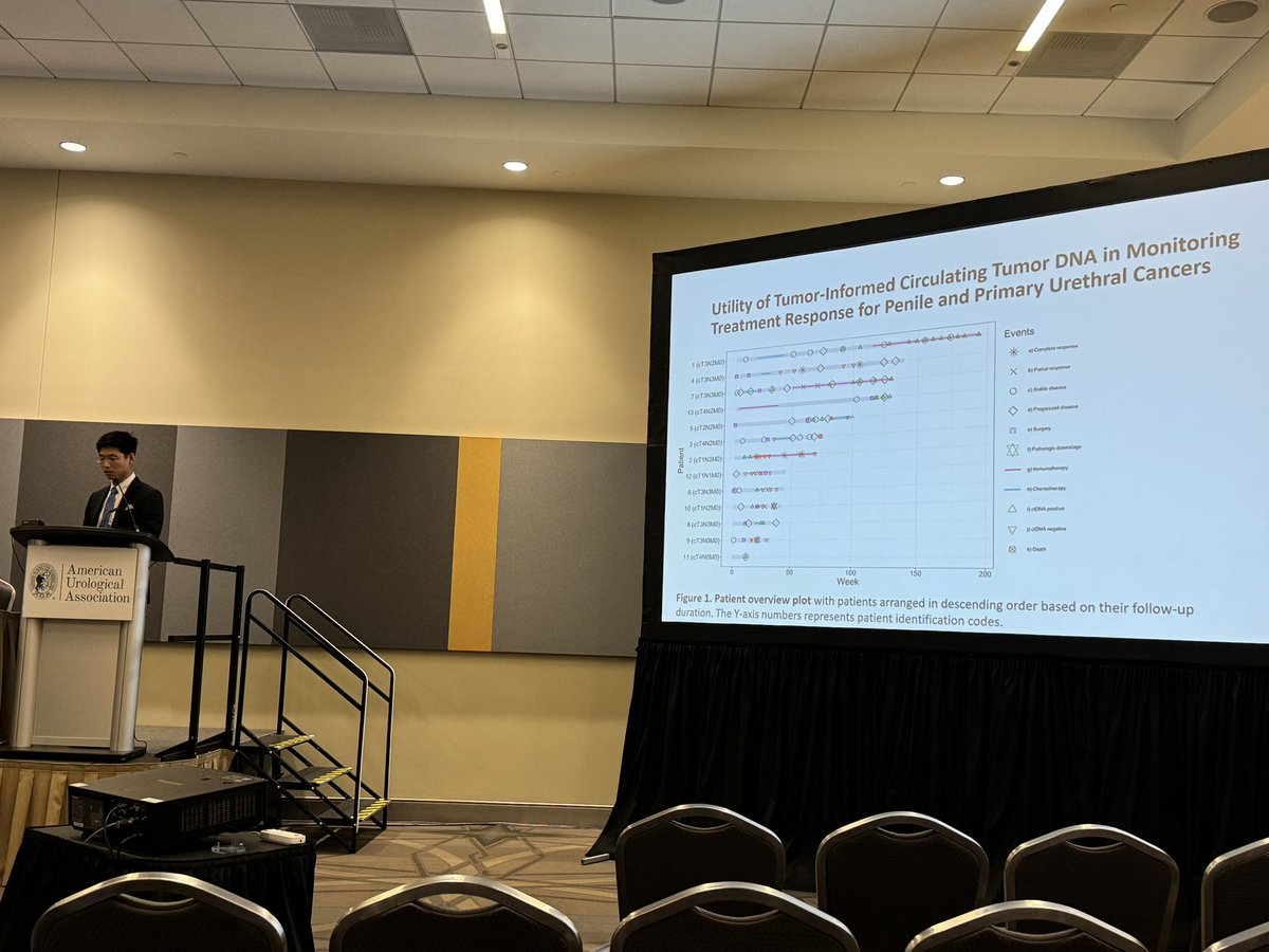 @SolCMoon describing the utility of circulating tumor DNA in patients with penile and primary urethral cancer ✅ ctDNA concordant with radiologic status ✅ associated with disease progression @UABUrology @LukeAR_Shumaker @ccp1983