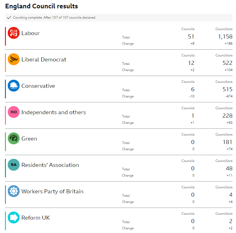 Final results and @TiceRichard and @reformparty_uk finish a very distant last beaten 48-2 by the Residents Association We can't wait for the @bbc, @bbcquestiontime and Laura Kuenssberg to give the Residents Association as much air time as Richard Tice. @BBCPolitics @bbclaurak