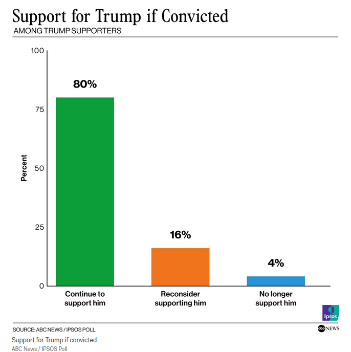 4% of Trump supporters would no longer support him if he's convicted of a crime 16% said they would reconsider supporting him