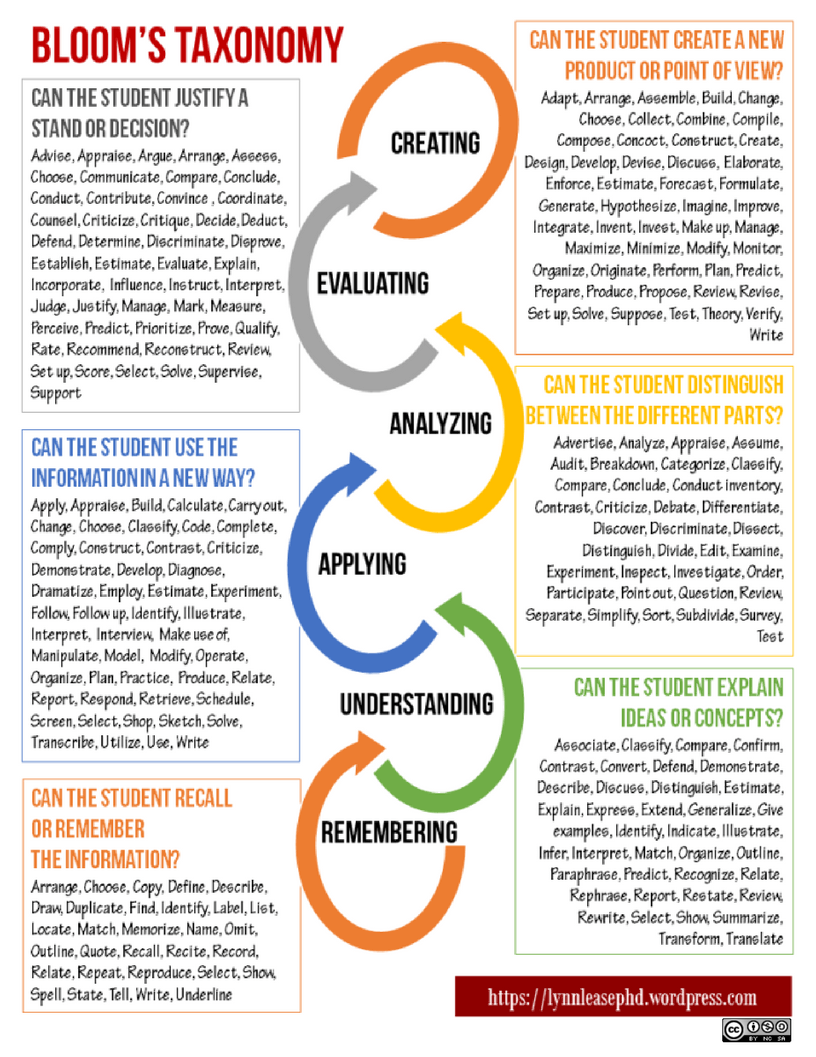 @edutopia #HandsOnLearning  📈  #StudentEngagement  #ProblemBasedLearning  #TeamsGamesTournaments 
Ways for scholars to apply and demonstrate learning #BloomsTaxonomy