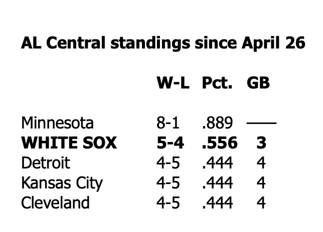 Worst team in baseball? Not recently ...