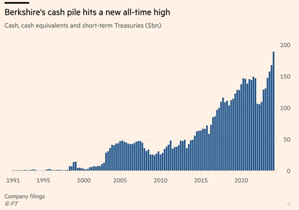 Warren Buffett's Berkshire Hathaway is now sitting on an all-time high $189 billion in cash 👀