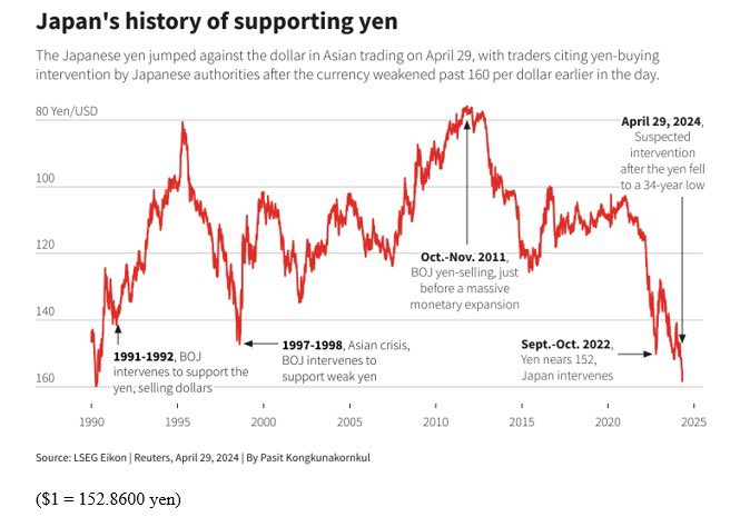 Japonya Merkez BankasınBOJ Yen’de yaşanan değer kayıplarına 160 seviyesinin üstünde müdahalede etti. Geçen hafta gerçekleşen müdahale boyutunun 60 milyar dolar civarında olduğu belirtiliyor. Piyasalar için ne önemi var. BoJun ne kadar rezervi var ve daha fazlası sabah @Ekoturktv…