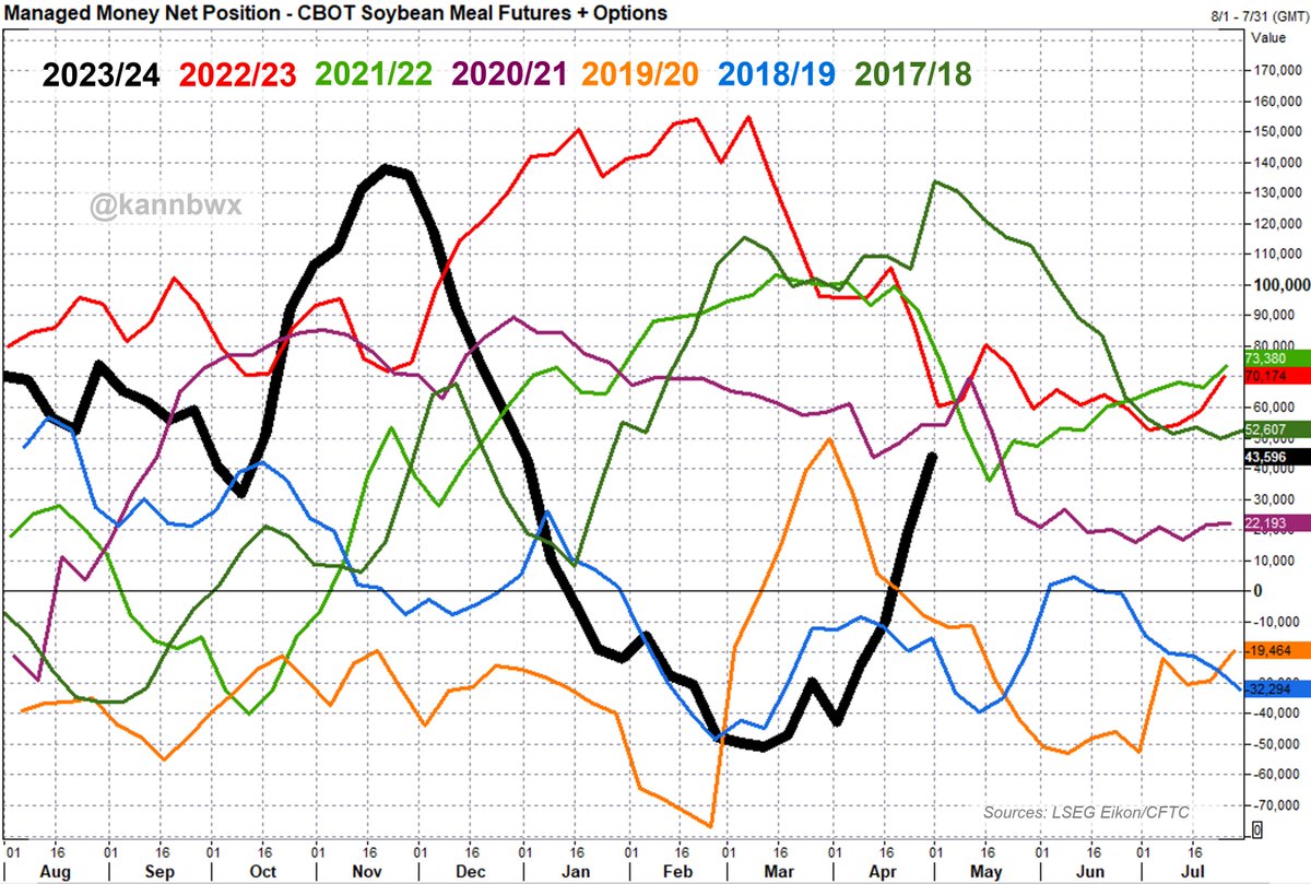 Money managers' views in CBOT #soymeal have fluctuated wildly over the last 6+ months. In the week ended April 30, the MM net long surged to 44k fut&opt contracts, their most bullish since December. Futures hit 3-mo highs during the week and Friday's settle was a 4-mo high.