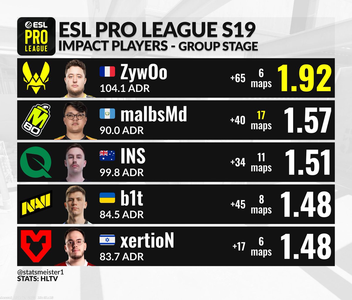 Best IMPACT CS2 Players from ESL Pro League S19 - Group Stage 🔥