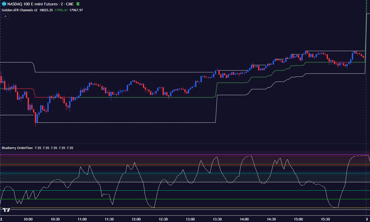 BlueberryAndCo's tweet photo. Here's a look at the past week with two of our indicators that work well together.

We're happy to announce we're launching an intraday lite plan with these two indicators for $20 a month.

Check out this past week, look simple enough to trade?

Link in bio if you're interested https://t.co/AQxvim8WML