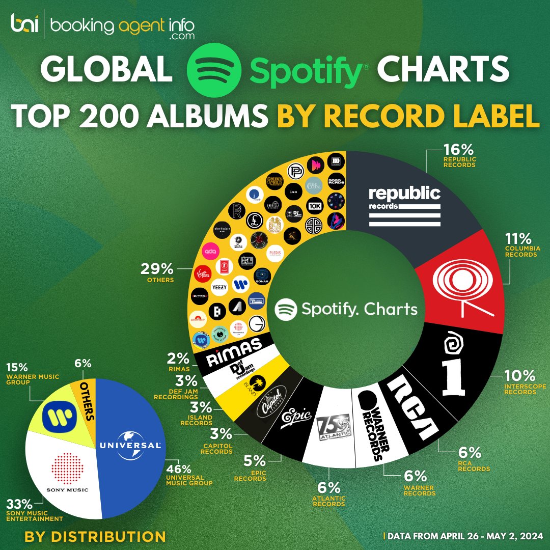 Republic Records dominates Spotify's @Spotify Top 200 Global Albums for another week with Taylor Swift's album at number one.

Follow @baidatabase for more

#SpotifyCharts #RepublicRecords #TaylorSwift #Top200Albums #MusicStreaming #GlobalMusic #RecordLabels #MusicCharts