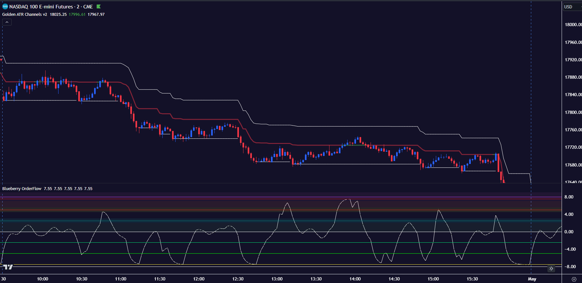 BlueberryAndCo's tweet photo. Here's a look at the past week with two of our indicators that work well together.

We're happy to announce we're launching an intraday lite plan with these two indicators for $20 a month.

Check out this past week, look simple enough to trade?

Link in bio if you're interested https://t.co/AQxvim8WML