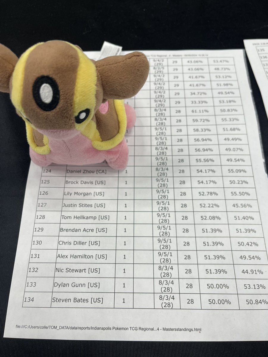 126th (9-5-1) at Indianapolis for +40 points!

List felt great, though Pokemon Catcher is the biggest fraud ever.

Thank you to everyone for the support! I’m so proud to have gotten the back to back Day 2s, let alone with Bolt/Shocks again!

We’ll get the third day 2 at NAIC!!!