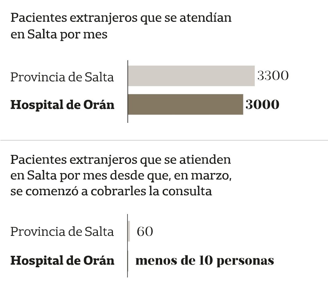 - Desde que cobran a extranjeros, en el hospital de Salta los pacientes pasaron de 3300 a 60 - Querrás decir 600? - No: SESENTA. Y en el hospital de Oran MENOS DE DIEZ. Eramos los REYES de los BOLUDOS.