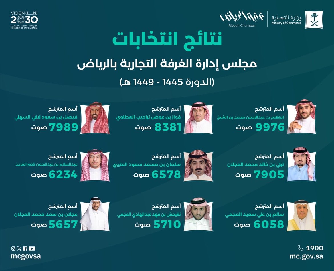 أبارك للزملاء الفايزين في إنتخابات مجلس إدارة @RiyadhChamber الجديد ، ونتمنى التوفيق لهم