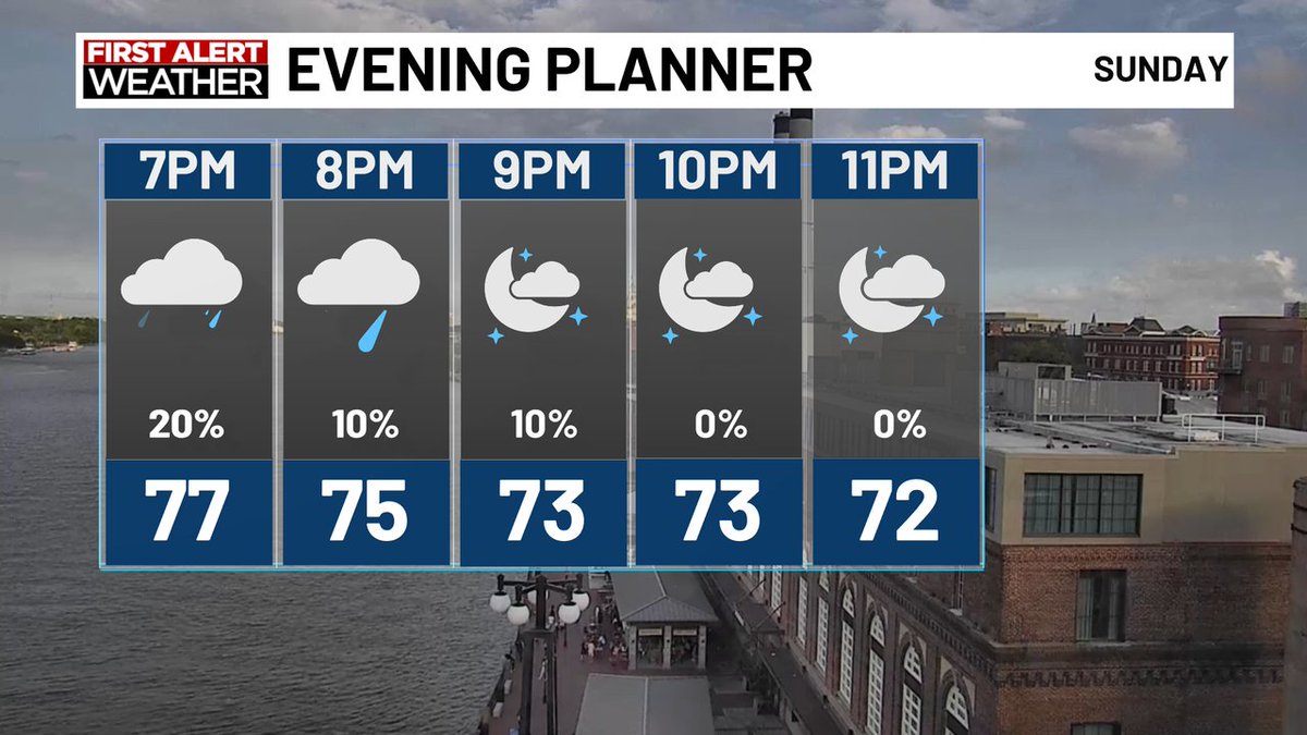 Rain chances should quickly drop after sunset as temps cool into the lower 70s through midnight. #sundaynight #savannahga