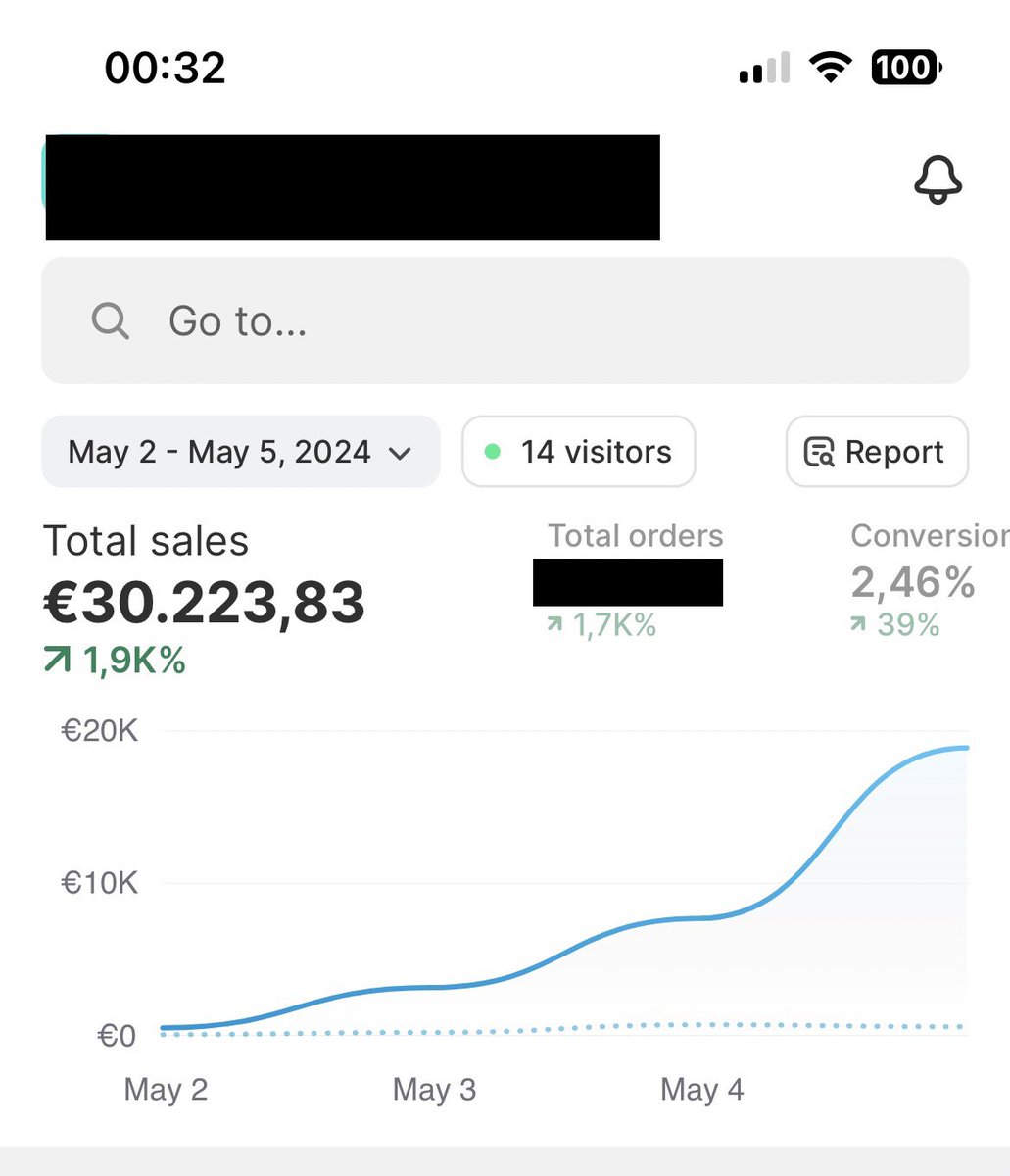 Forget all Facebook strategies. 2024 is all about surfing. We found this product on Friday, and today it nearly hit 20k with a 6x ROAS and 50% net profit. 🚀