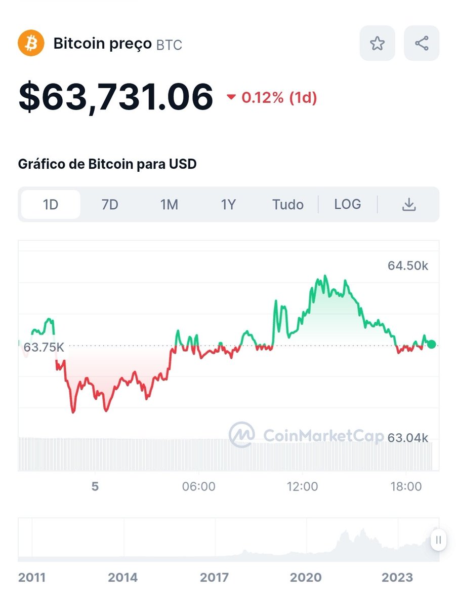 Bitcoin #BTC #Bitcoin