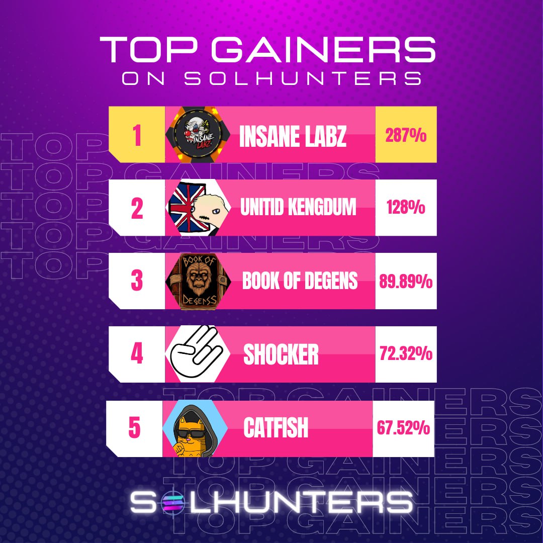 🟣 Today's Top Gainers on SolHunters: 🥇@InsaneLabz | 287% 🥈@brexitonsol | 128% 🥉@bookofdegenssol | 89.89% 4️⃣ @shockeronsol | 72.32% 5️⃣ @catfishonsol | 67.52% 🔼 Upvote for your favorite #Solana project on #Solhunters