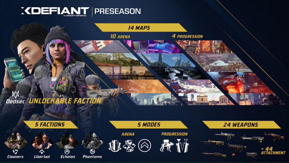 XDefiant will launch with a 6 week Preseason, and then move onto a new season every 3 months: - 14 Maps - 5 Factions - 5 Modes - 24 Weapons