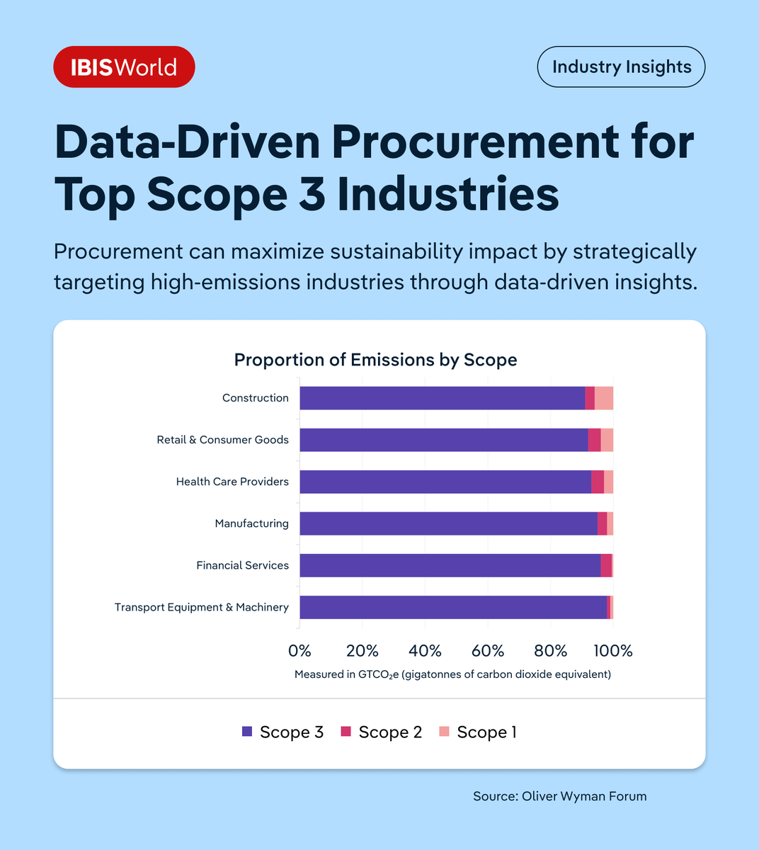 Companies are recognizing that addressing #Scope3Emissions, which can make up over 80% of a business's carbon footprint, is crucial for achieving net zero 🌱

💭 Are you leveraging data to drive sustainability in your procurement efforts? Share your thoughts below 👇